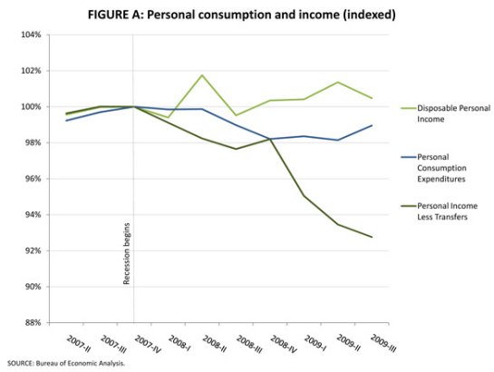 GDP-personal-transfers