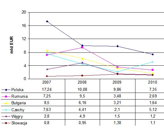 NapÅyw inwestycji zagranicznych w latach 2007 - 2010 (wg banków centralnych)