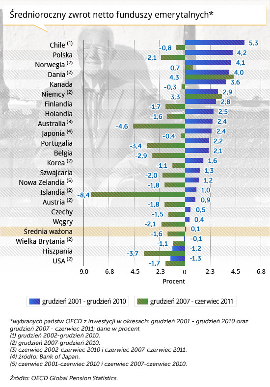 Na emerytury trzeba oszczędzić