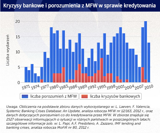 Kryzysy-bankowe-i-porozumienia-z-MFW-w-sprawie-kredytowania Infografika: DG