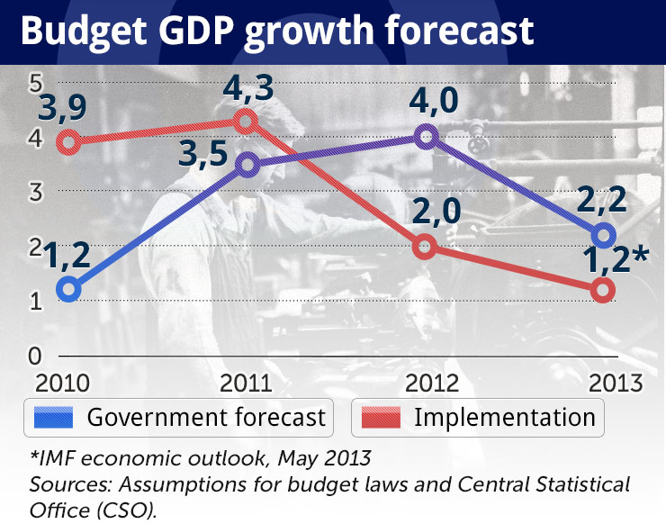 Despite the budget gap, an amendment is uncertain