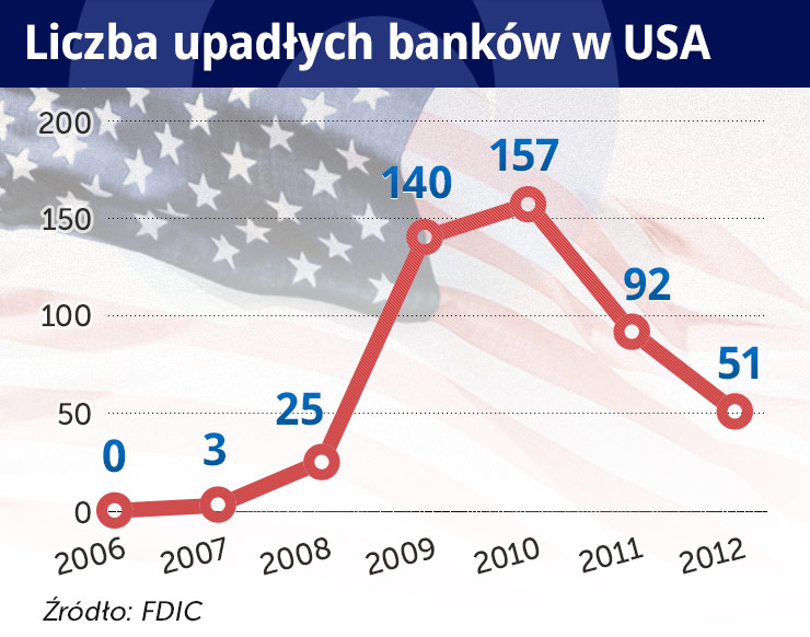 Banki w USA sprzątają po kryzysie
