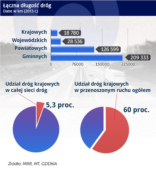 Łączna-długość-dróg CC BY-NC-SA by harry_nl (CC BY-NC-SA by harry_nl)