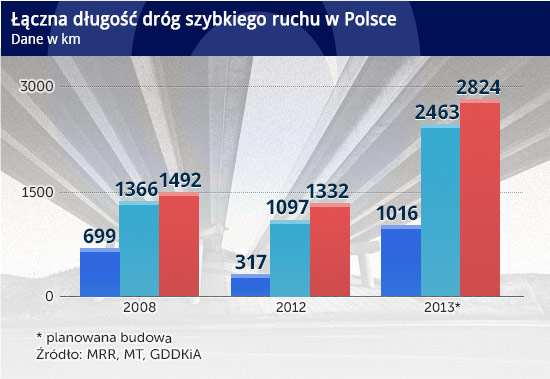 Łączna-długość-dróg-szybkiego-ruchu-w-Polsce CC BY-NC by Photolifer (CC BY-NC by Photolifer)