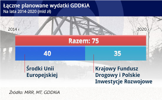 Łączne-planowane-wydatki-GDDKiA CC BY-SA by Dougtone (CC BY-SA by Dougtone)