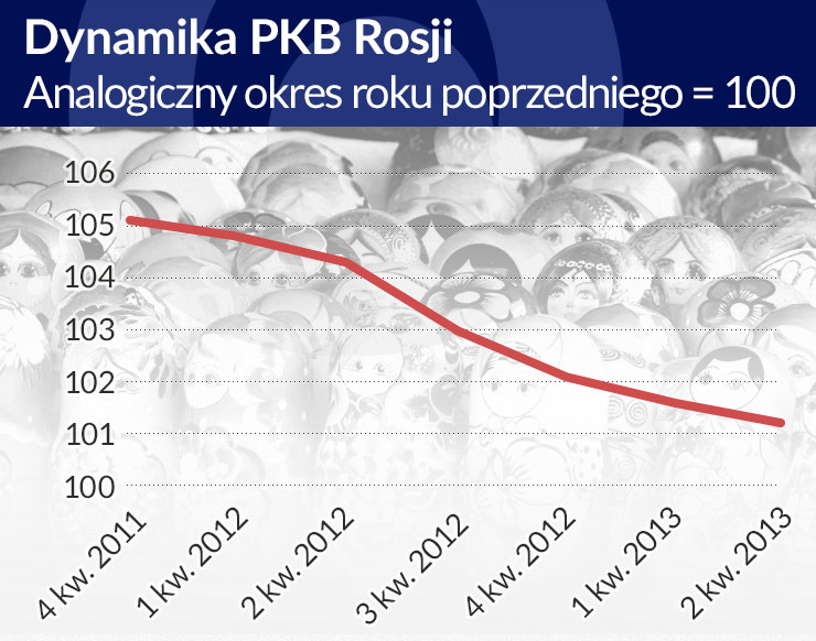 Stary model rozwoju Rosji zużyty, a nowego nie ma