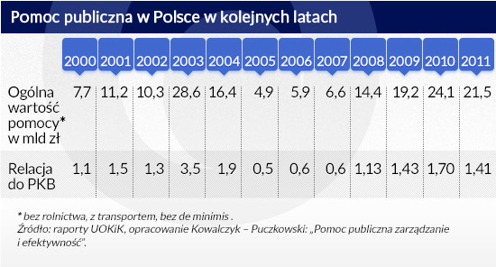 Pomoc-publiczna-w-Polsce-w-kolejnych-latach. Pomoc-publiczna-w-Polsce-w-kolejnych-latach.