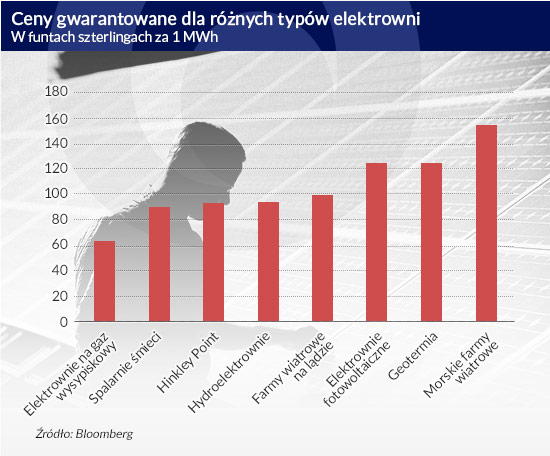 Ceny-gwarantowane-dla-różnych-typów-elektrowni CC BY-NC by SandiaLabs