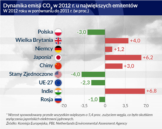 Dynamika-emisji-CO2 CC BY-NC-SA by jimhflickr