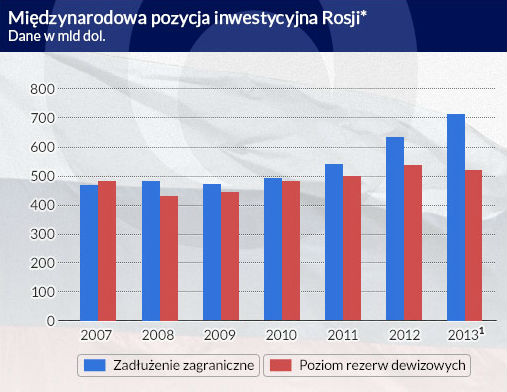 Długi Rosji rosną, a efektów w realnej gospodarce brak