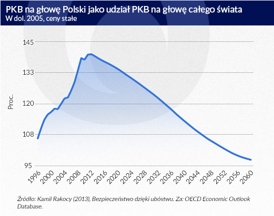 PKB-na-gÅowÄ-Polski-jako-udziaÅ-PKB