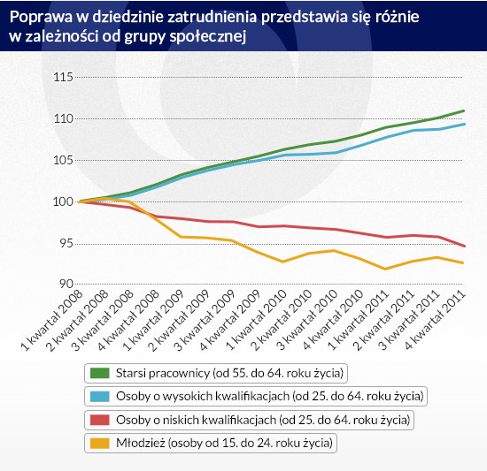 Poprawa-w-dziedzinie-zatrudnienia-przedstawia-siÄ-różnie-