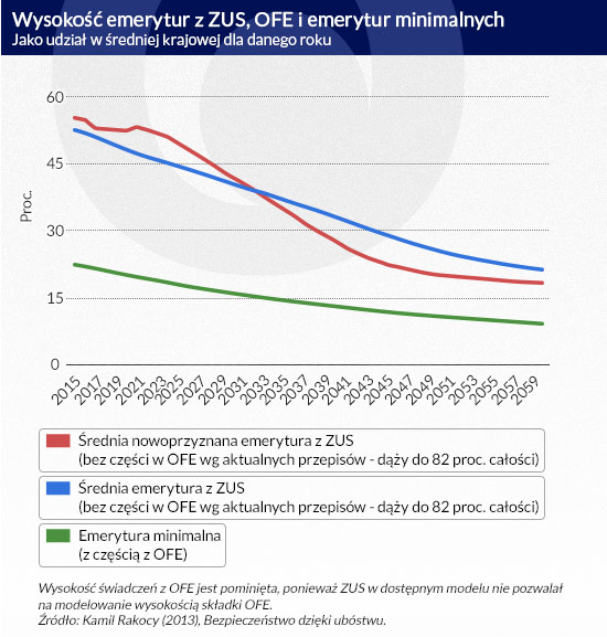 WysokoÅÄ-emerytur-z-ZUS,-OFE-i-emerytur-minimalnych-