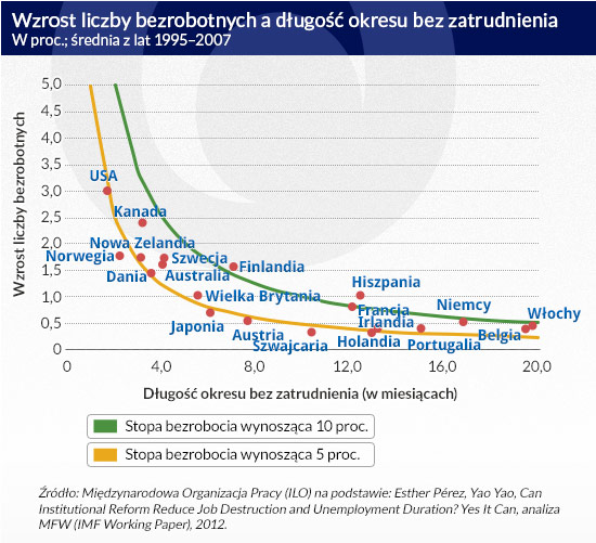 Wzrost-liczby-bezrobotnych-a-dÅugoÅÄ-okresu-bez-zatrudnienia