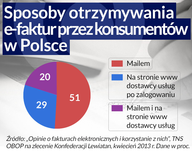 Banki mogą przegapić rozwój rynku e-faktur