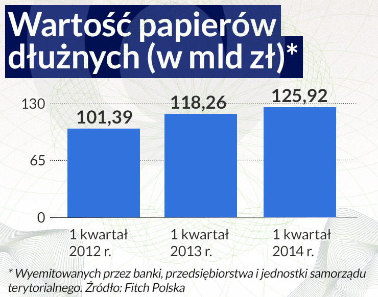Obligacje lepsze dla emitenta niż inwestora