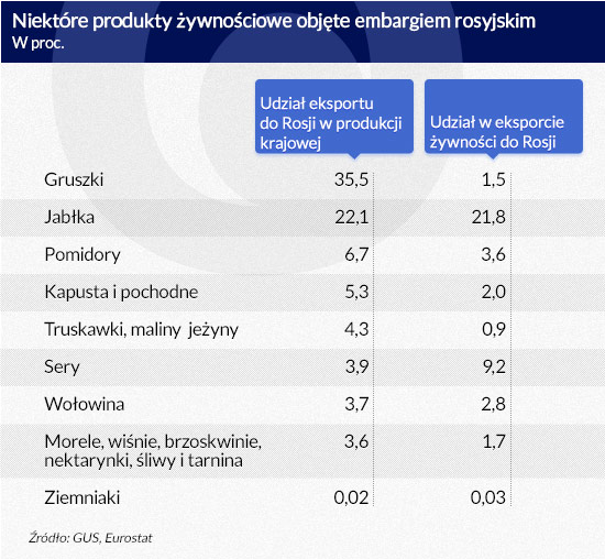 Niektóre-produkty-żywnoÅciowe-objÄte-embargiem-rosyjskim