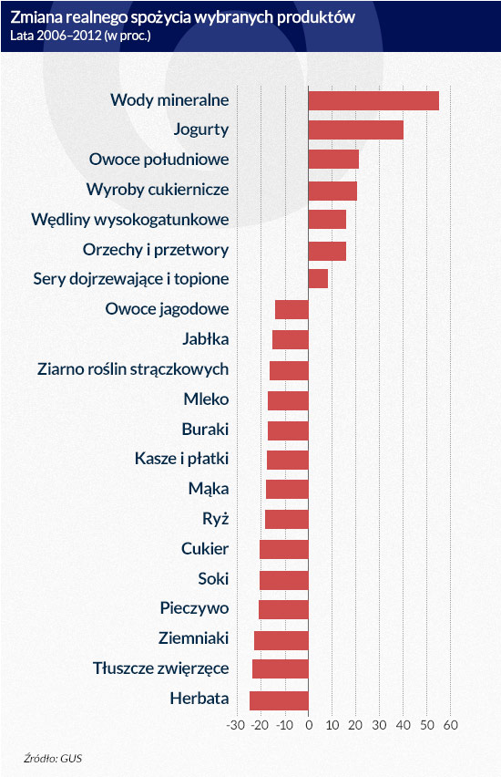 Zmiana-realnego-spożycia-wybranych-produktów