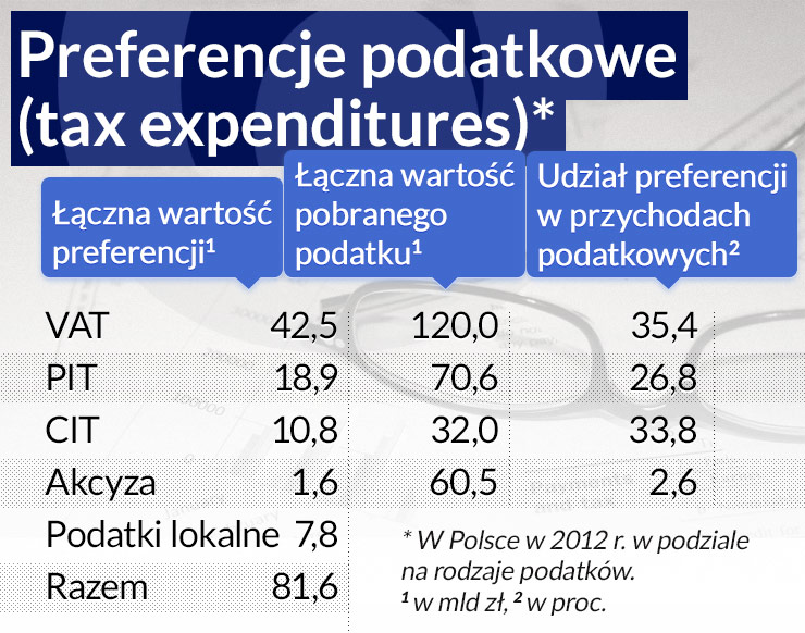 Warto pamiętać, że za ulgi podatkowe płacą inni podatnicy