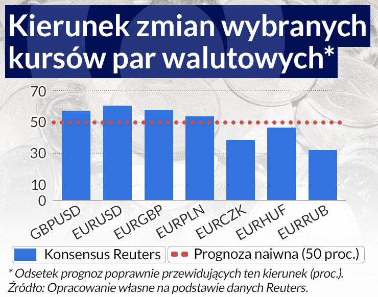 Kursy walutowe – lepiej wróżyć niż prognozować