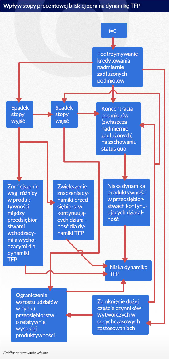 WpÅyw-stopy-procentowej-bliskiej-zera-na-dynamikÄ-TFP