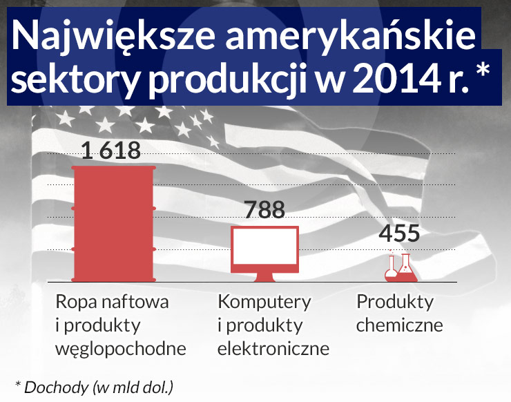 USA: korporacje z rekordowymi zyskami, startupy odbijają powoli