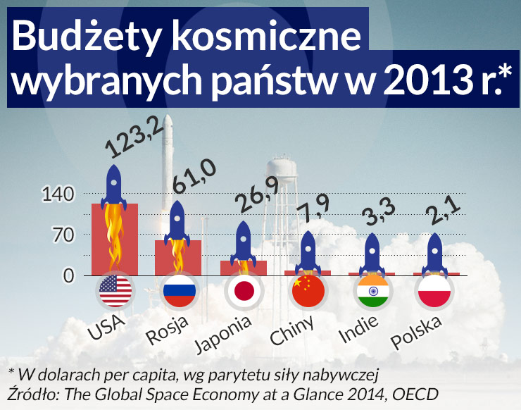 Kosmiczny biznes to nie kosmiczna fanaberia