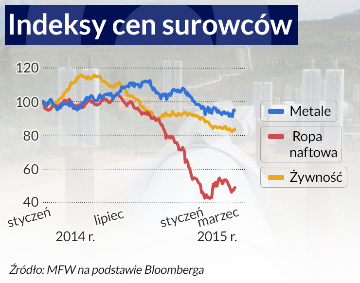 MFW: Świat nie wróci do przedkryzysowego wzrostu