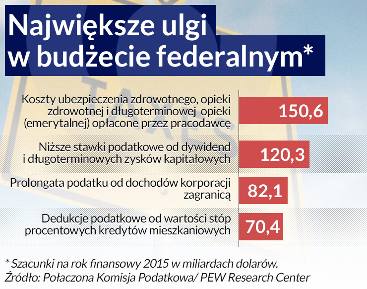 W amerykańskich ulgach podatkowych kryje się 1,3 bln dolarów