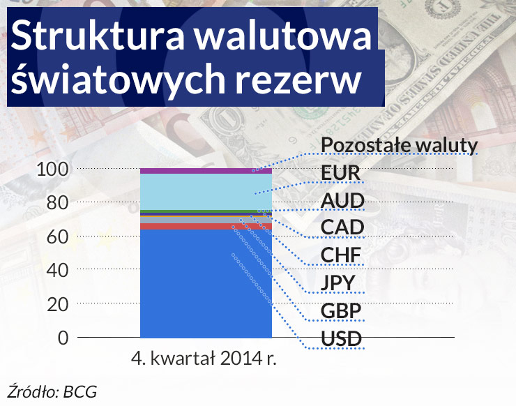 Dolar wygrywa w nowej wojnie walutowej