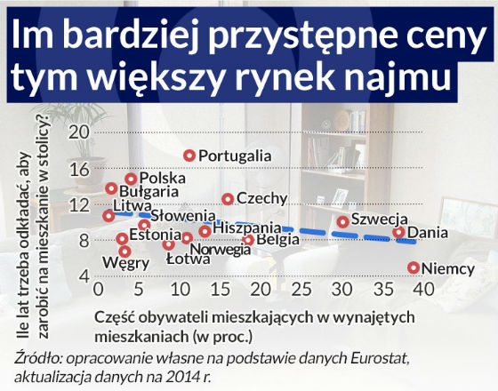 15 lat pracy na przeciętne mieszkanie w Warszawie