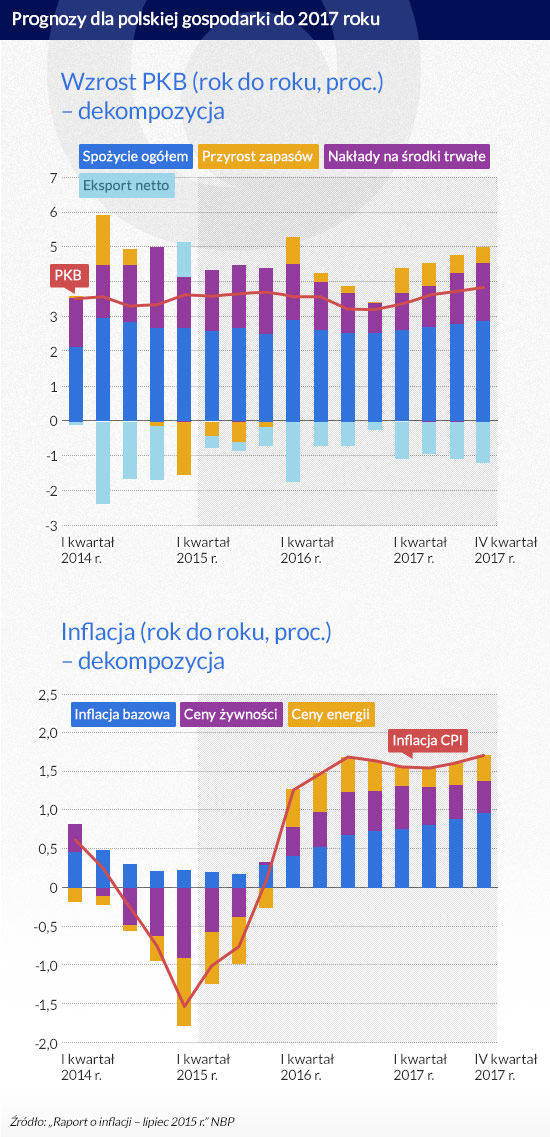 Prognozy-dla-polskiej-gospodarki