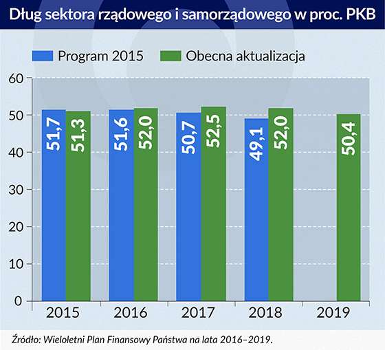 dÅug sektora rzÄ
dowego