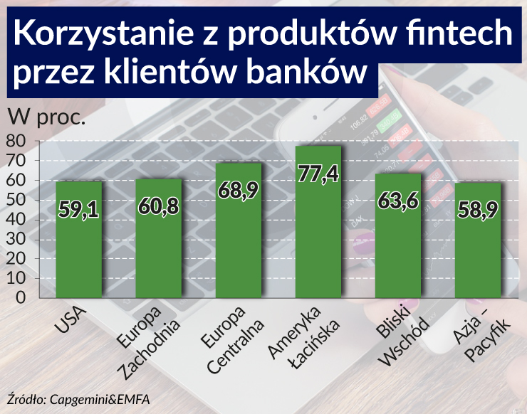 Fintechy wybudziły banki z innowacyjnego letargu