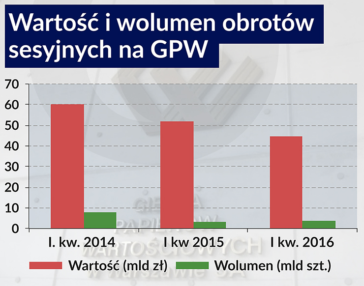 Trzy filary nowej strategii giełdy