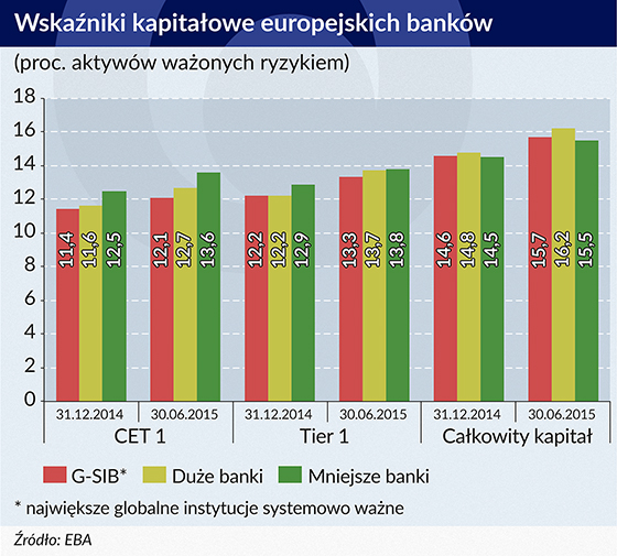 wskaźniki kapitaÅowe europejskich banków
