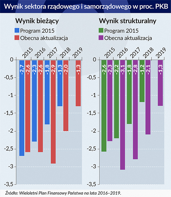 wyniki sektora rzÄ
dowego