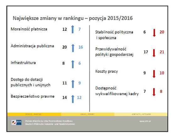 95 proc. firm z zagranicy ponownie zainwestowałoby w Polsce