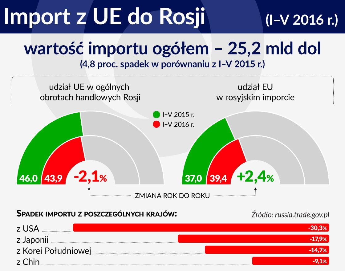 Import z UE do Rosji