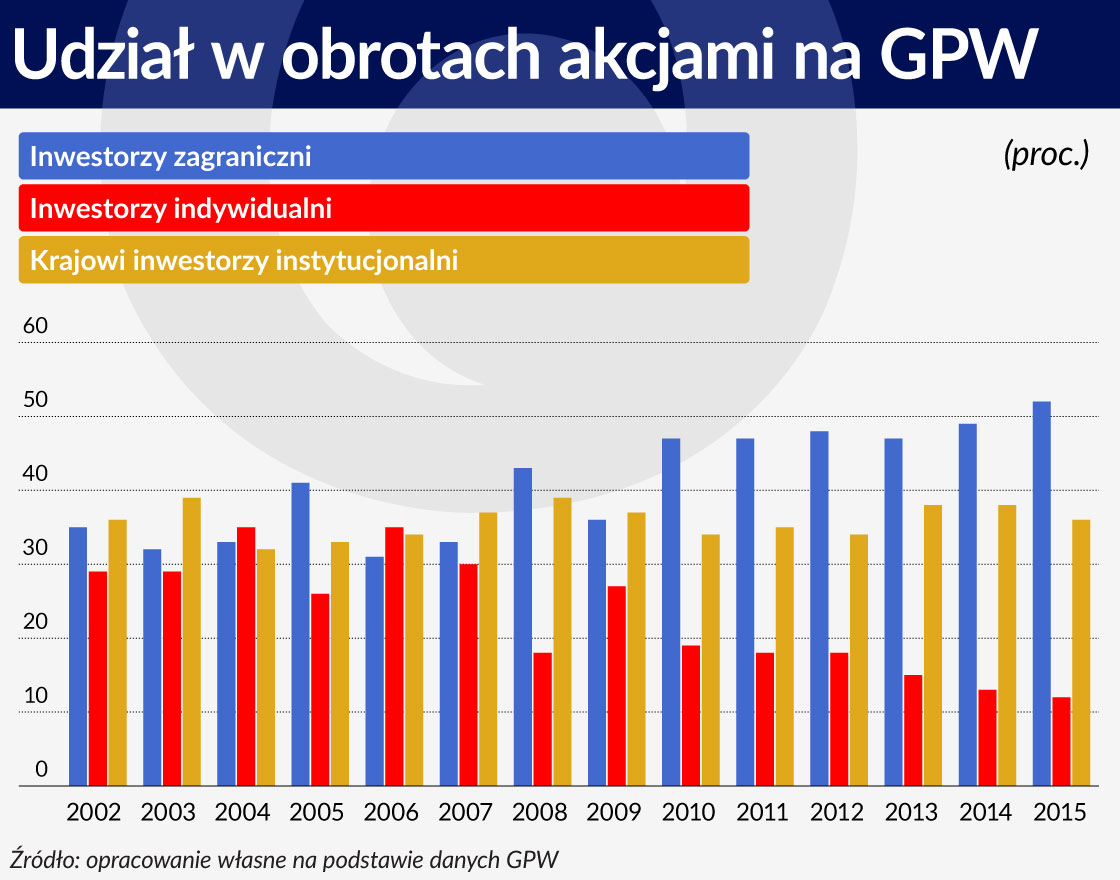 Wykres 1 ÅRODEK UdziaÅ w obrotach akcjami na GPW 1120
