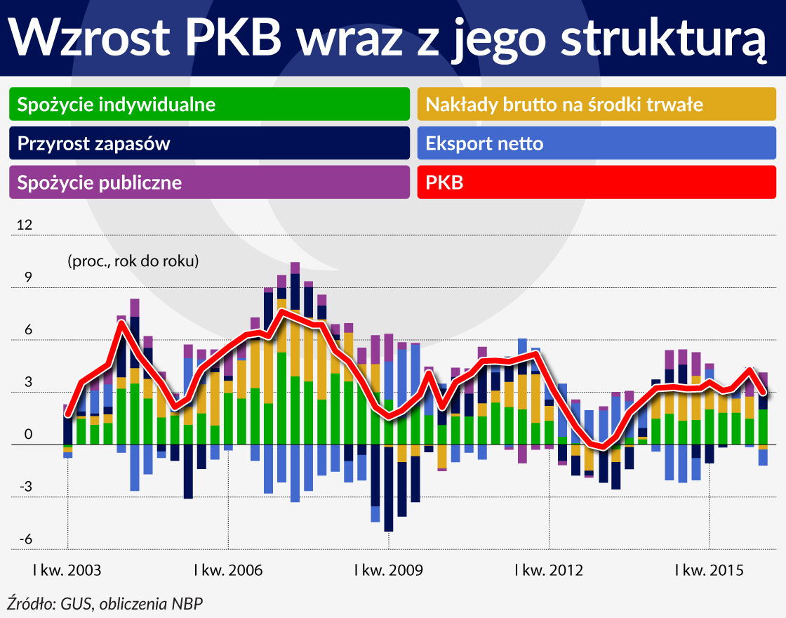 Wykres 1 ÅRODEK Wzrost PKB wraz z jego strukturÄ
1120