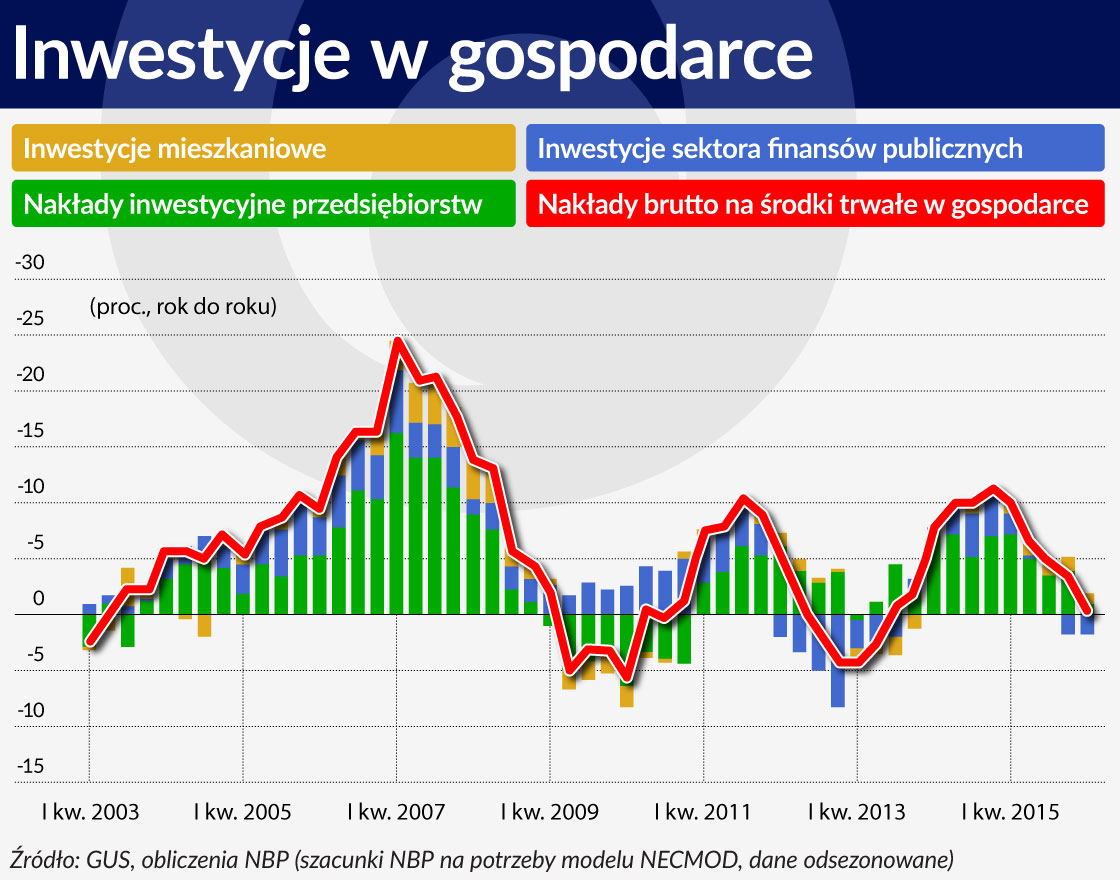 Wykres 2 ÅRODEK Inwestycje w gospodarce 1120