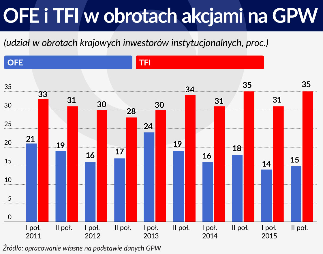 Wykres 2 ÅRODEK OFE i TFI w obrotach akcjami na GPW 1120