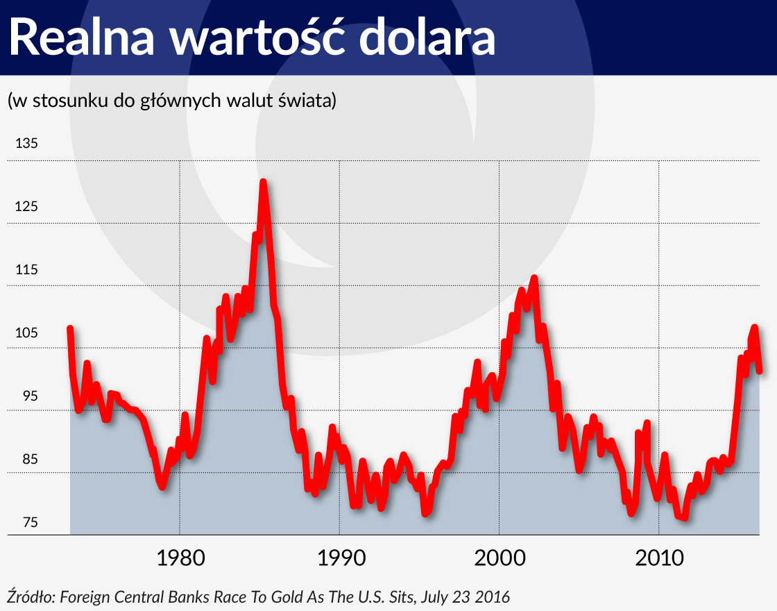 Wykres 2 ÅRODEK Realna wartoÅÄ dolara 1120