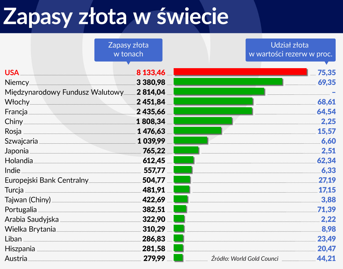 Wykres 3 ÅRODEK Zapasy zÅota w Åwiecie 1120