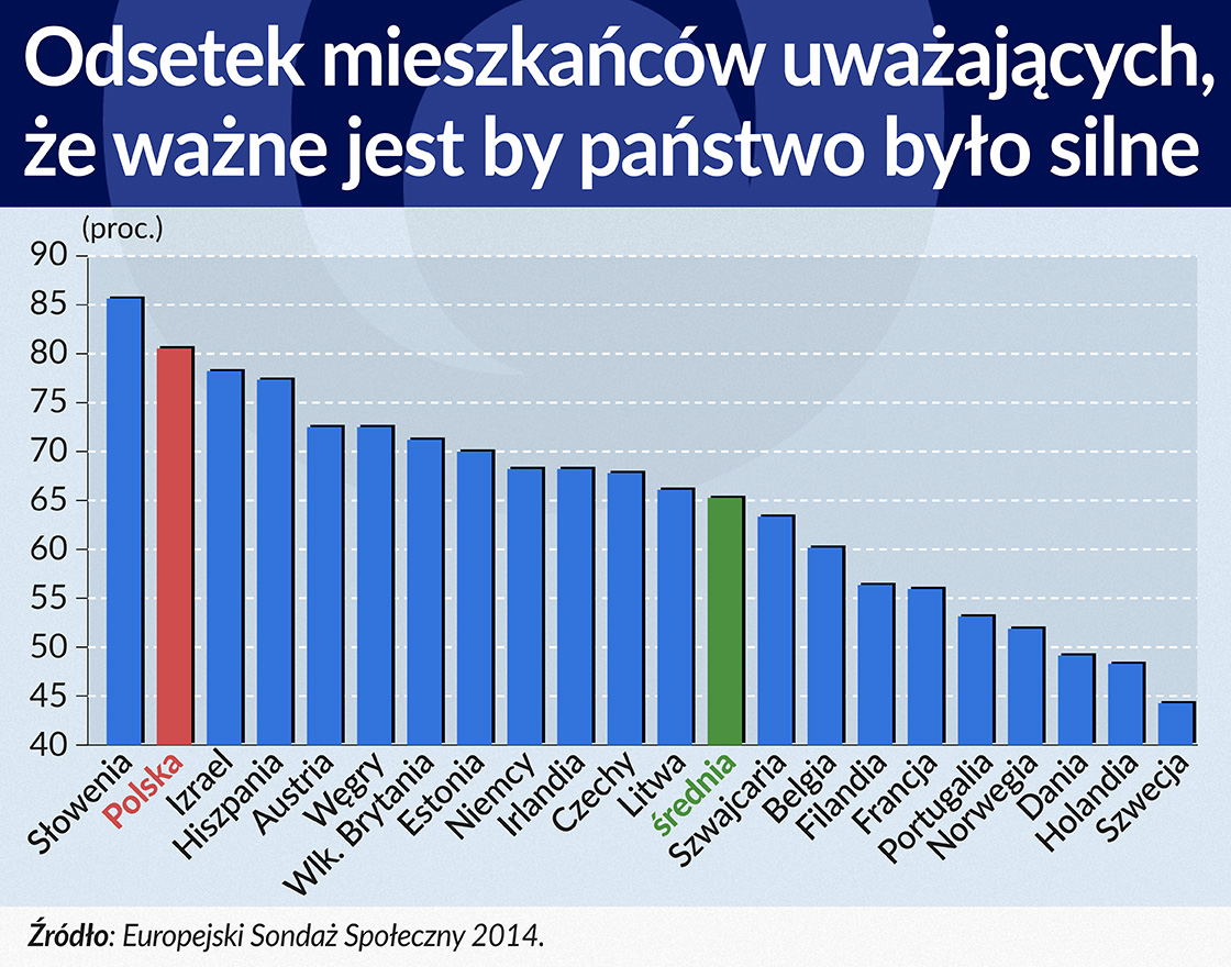 Odsetek mieszkanÌcoÌw uwazÌających, zÌe wazÌne jest by pa