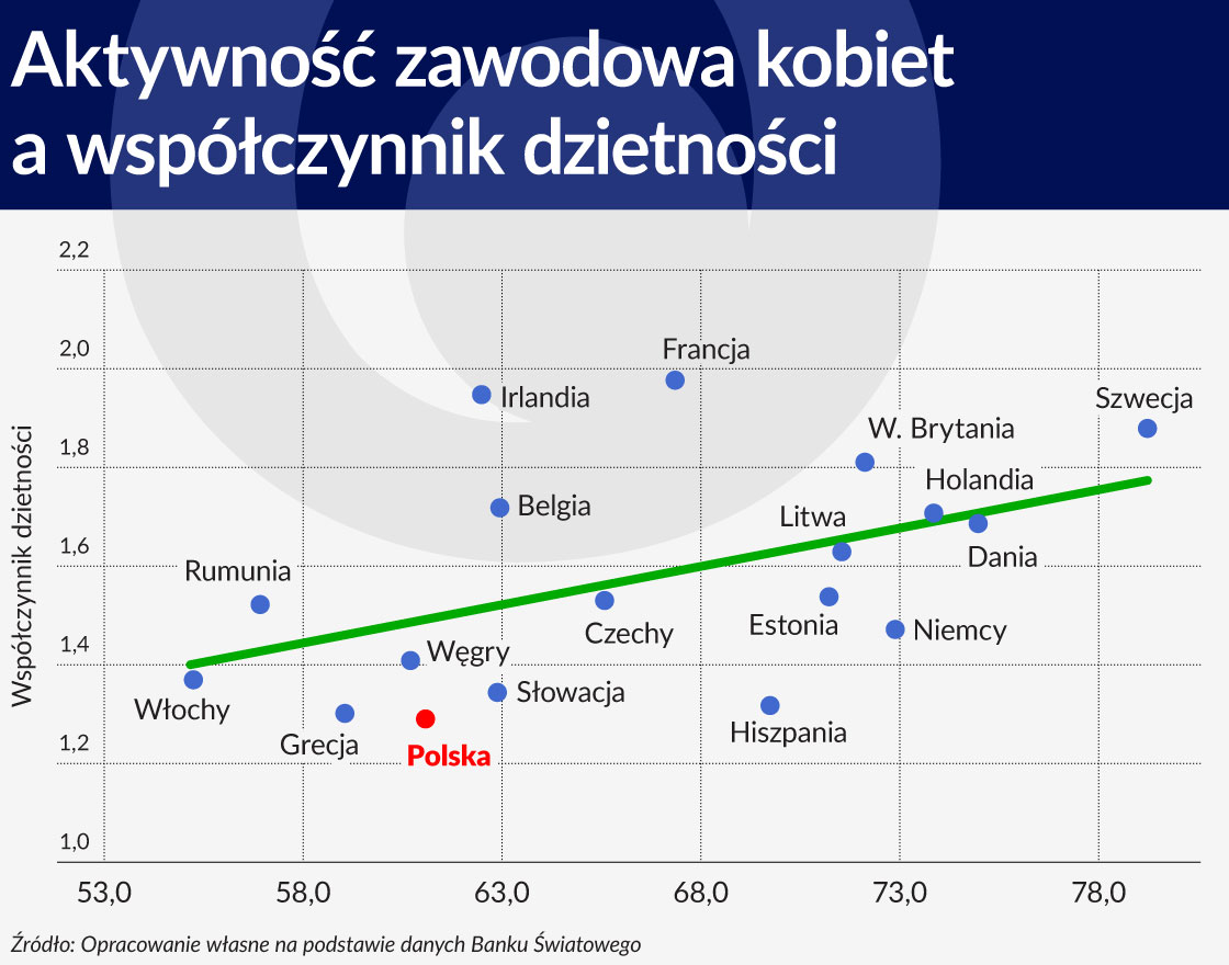 AktywnoÅÄ zawodowa kobiet a wspóÅczynnik dzietnoÅci
