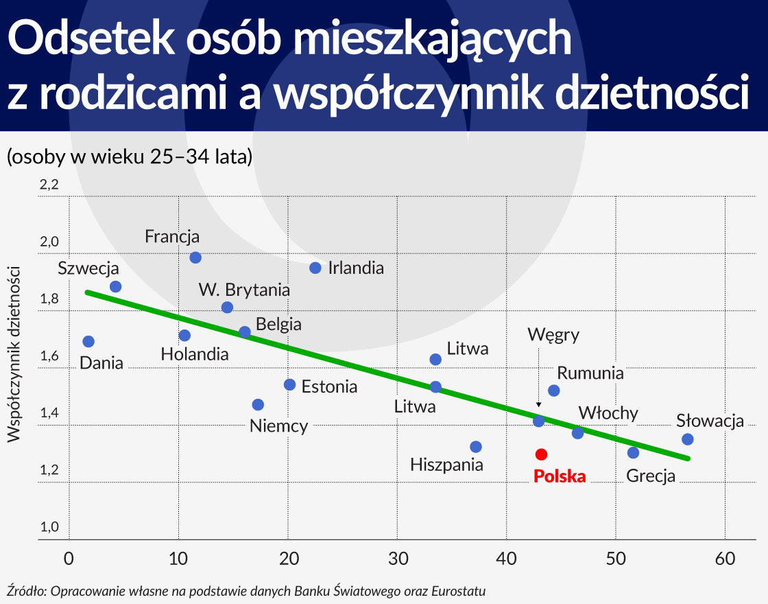 Osoby mieszkajÄ
ce z rodzicami a wspóÅczynnik dzietnoÅci