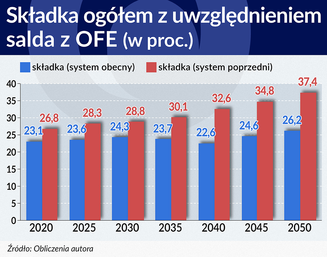 SkÅadka ogoÌÅem z uwzględnienie salda z OFE 1120
