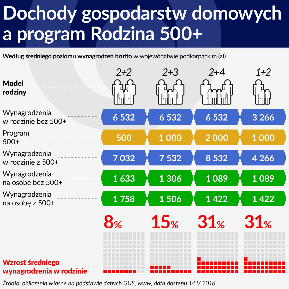 Tabela 1 ÅRODEK Dochody gospodarstw domowych a program Rodzina 500 plus 1120